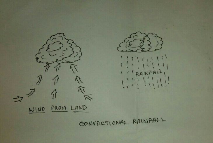 CONVENCTIONAL RAINFALL