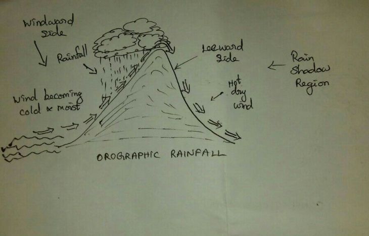 OROGRAPHIC RAINFALL